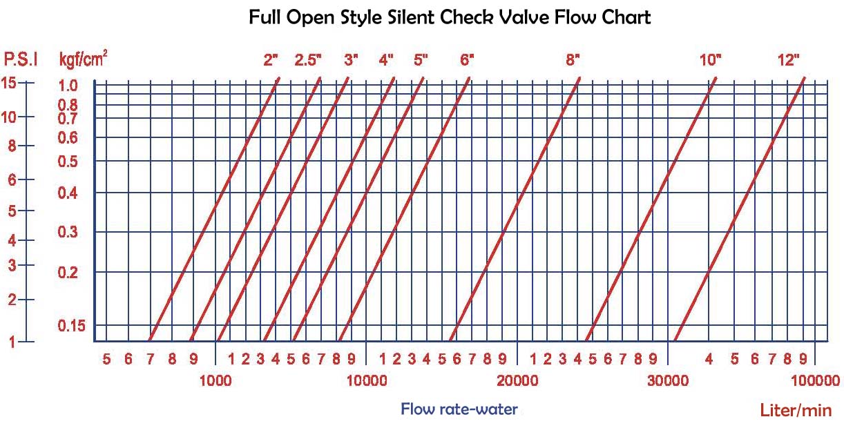 Full Open Style Silent Check Valve Flow Chart
