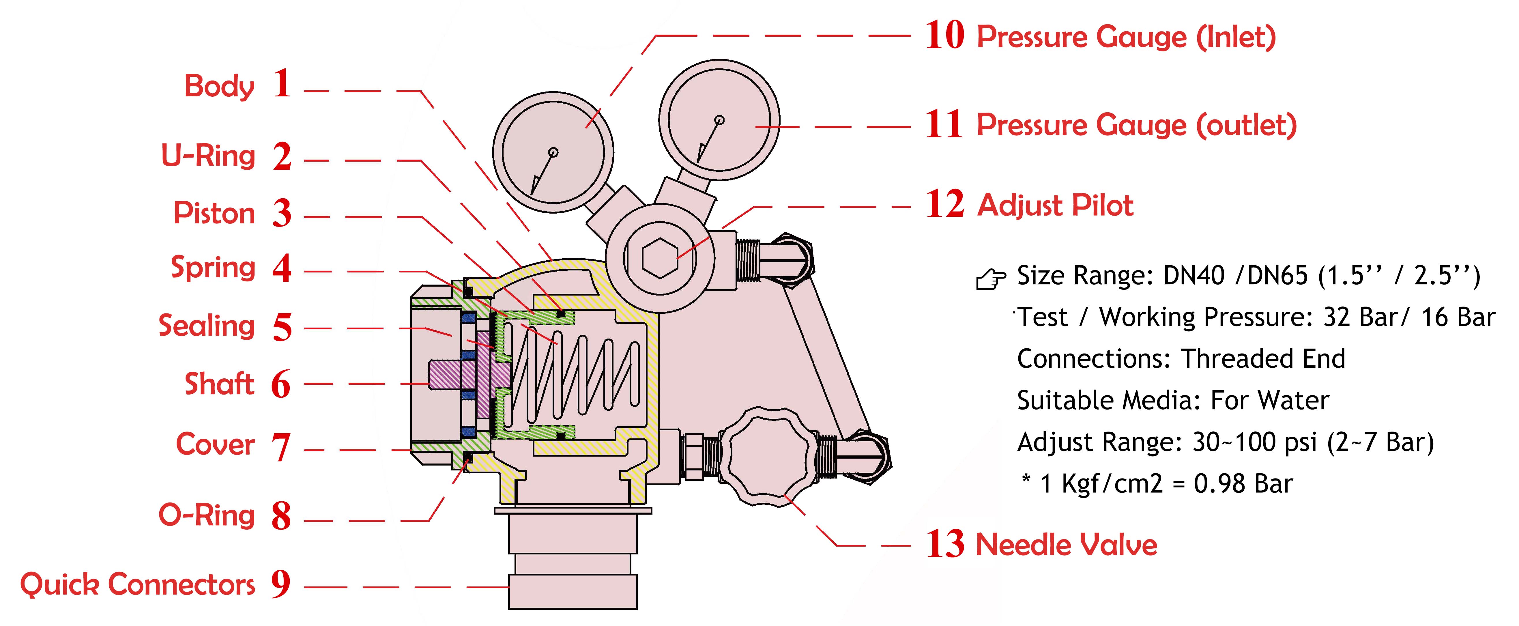 The structure and components of Z-Tide Fire Hydrant Pressure Reducing Valve