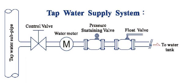 An illustration sketch of Pressure Sustaining Valve Installation This sketch illustrates the correct installation of the Z-Tide Pressure Sustaining Valve in hydraulic systems.