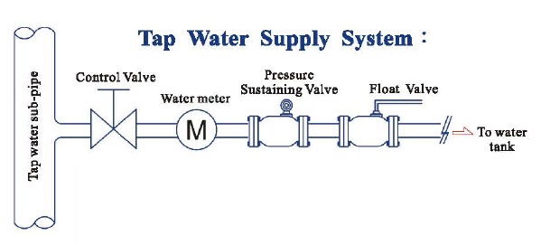 An illustration sketch of Z-Tide Pressure Sustaining Valve Installation