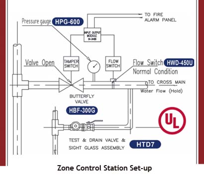 Zone Control Station Set-up