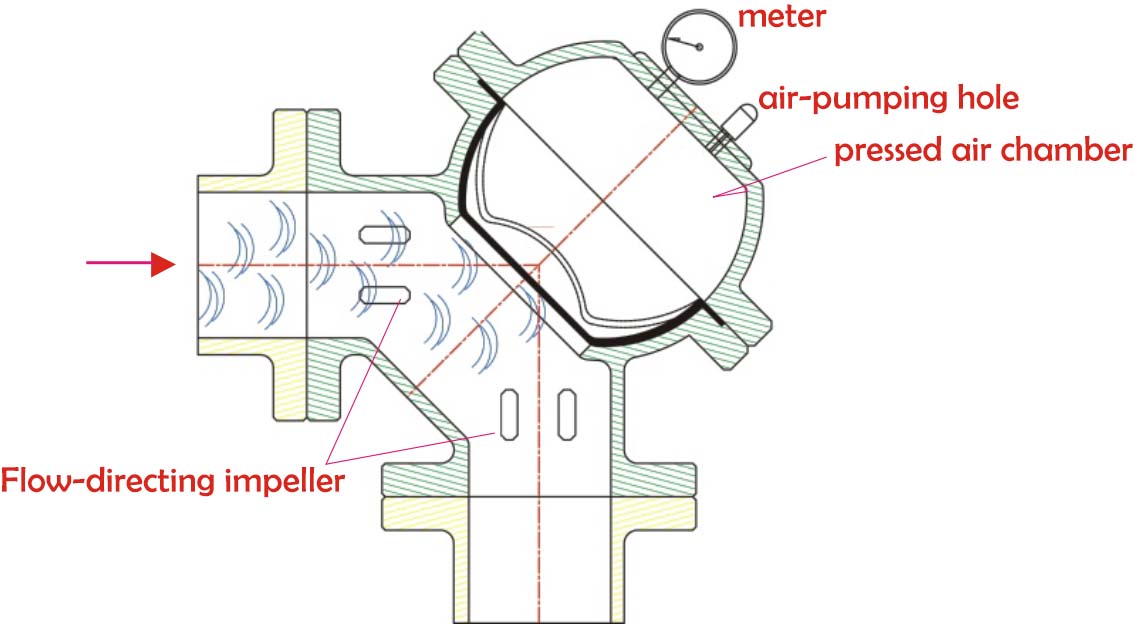Illustration sketch of how water hammer absorbed by air chamber