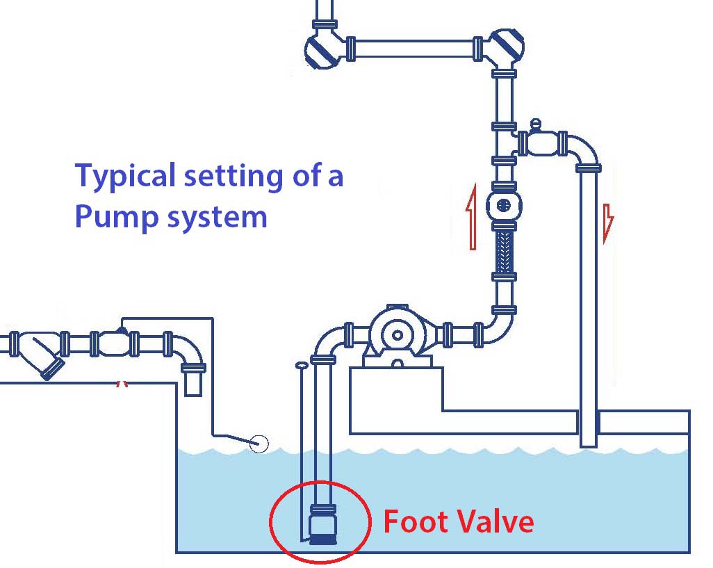 An illustration sketch for foot valve installation