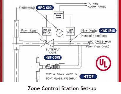 Hants UL Listed Zone Control Valve Assembly